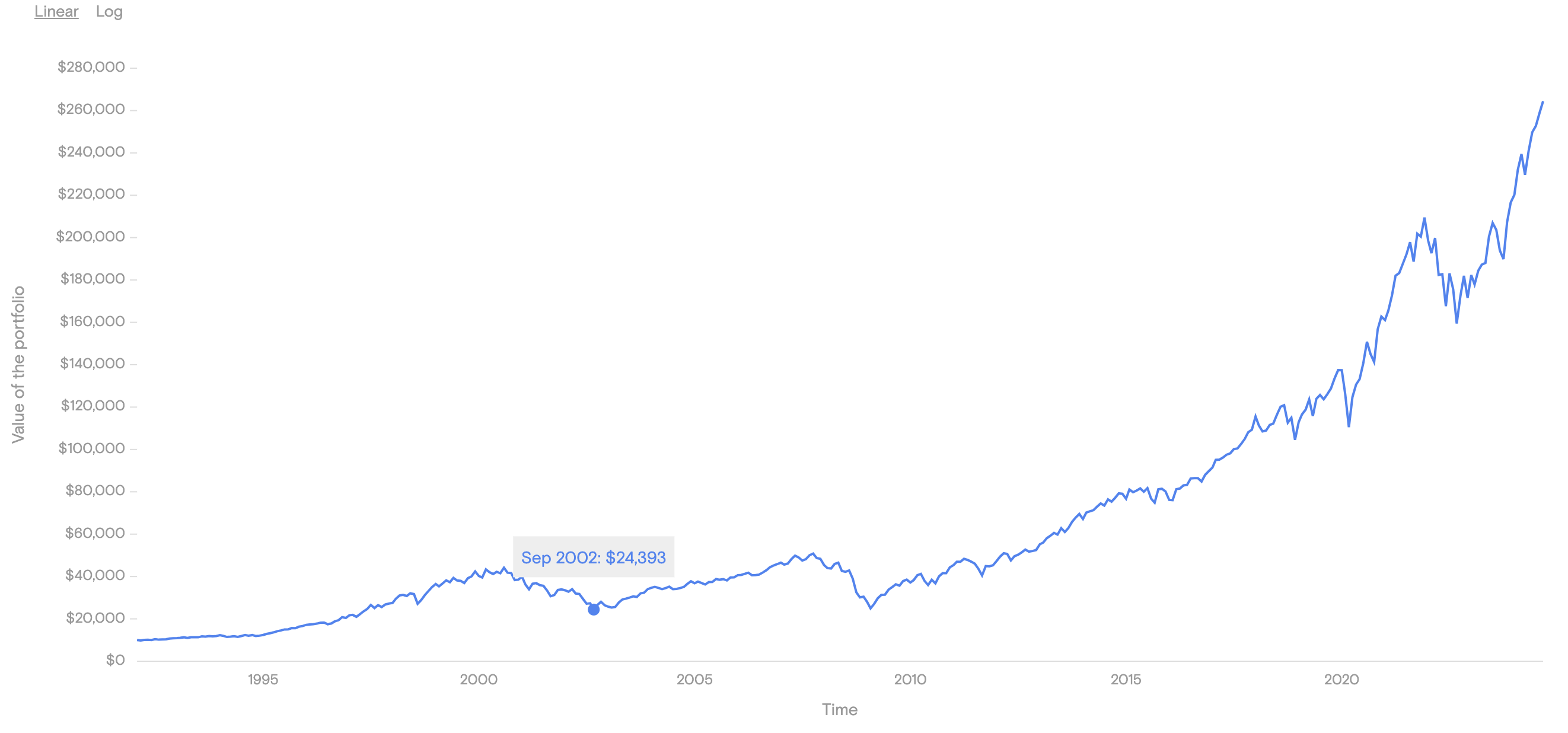 S&P 500 to 2024